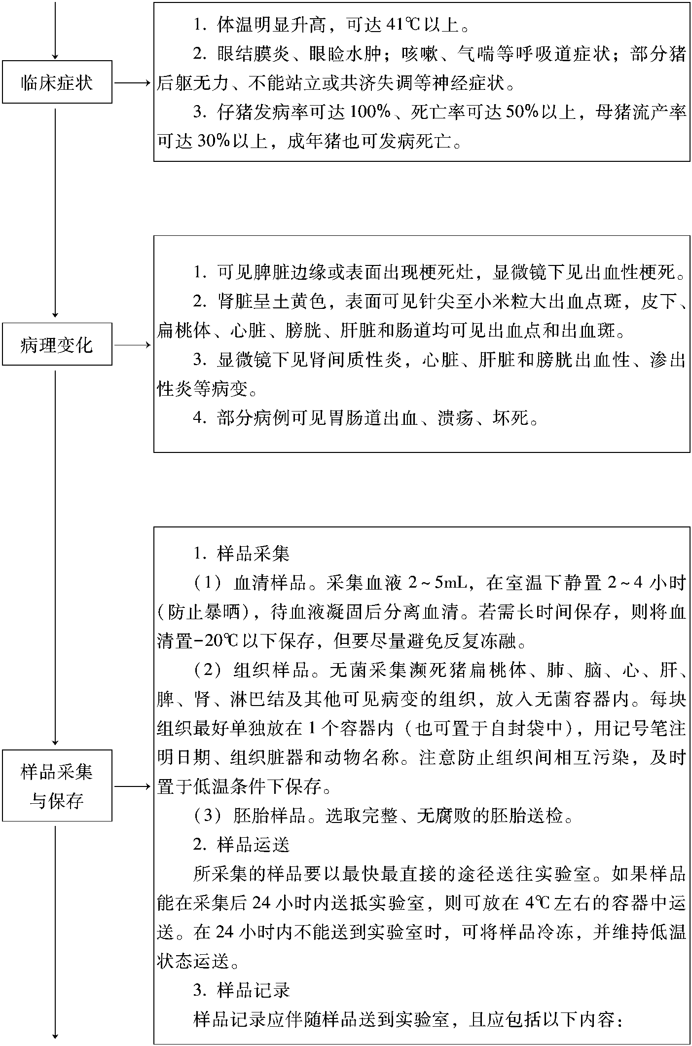 二、高致病性豬藍(lán)耳病